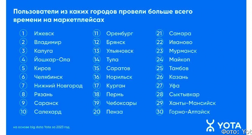 Аналитика Yota: мужчины стали в 2 раза активнее пользоваться маркетплейсами