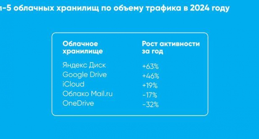 Интерес к российским облачным хранилищам на Камчатке вырос на треть
