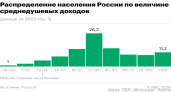 Больше 100 тысяч рублей в месяц зарабатывают всего 11,2% россиян