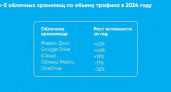 Интерес к российским облачным хранилищам на Камчатке вырос на треть